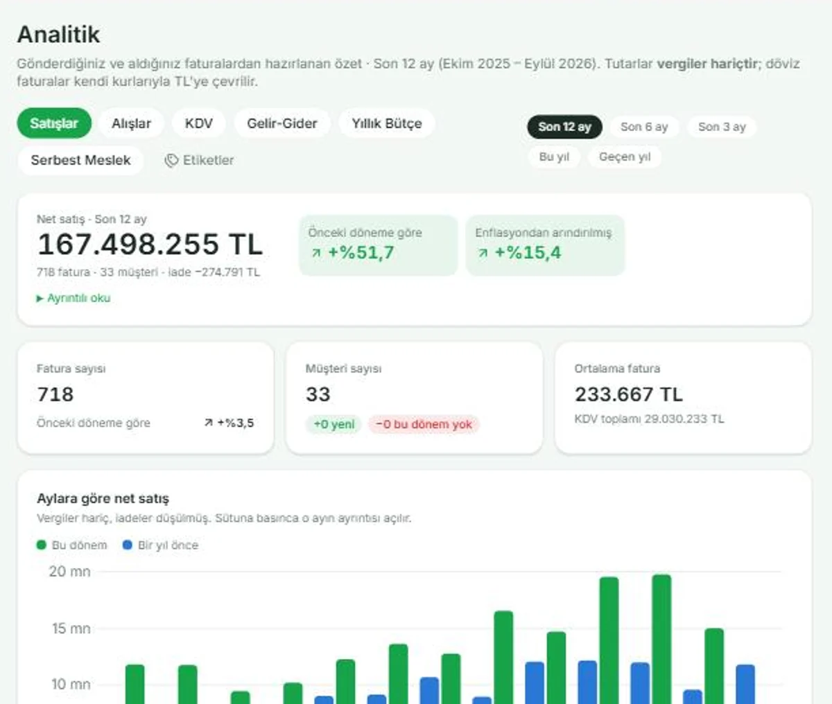 MultiPortal analitik ekranı: belge sayıları, aylık dağılım ve etiket bazlı özet