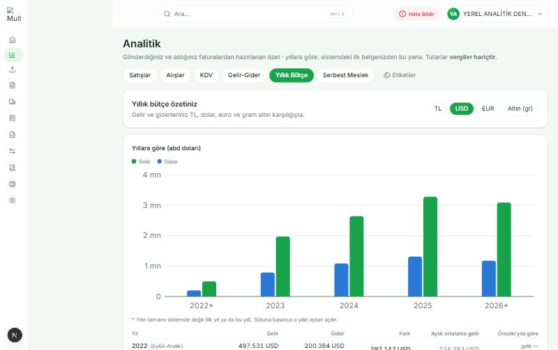 MultiPortal yıllık bütçe ekranı: gelir ve gider yıllara göre sütun grafiği, dört para biriminde