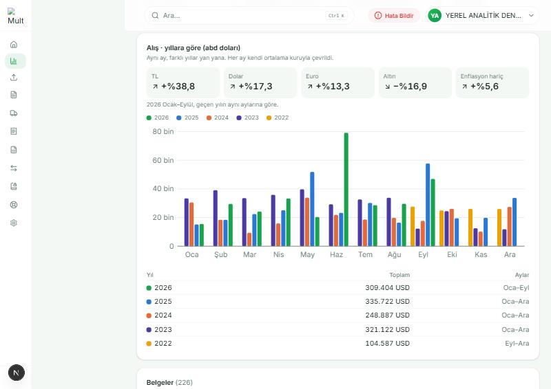 MultiPortal firma detayı: aynı ayın farklı yılları yan yana renkli sütunlarla, TL dolar euro ve altın karşılığı