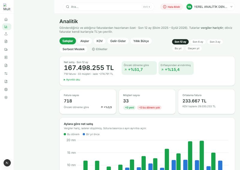 MultiPortal Analitik ekranı: son 12 ayın net satışı, fatura ve müşteri sayısı, aylara göre net satış grafiği