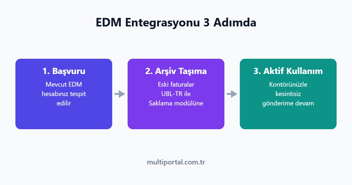 EDM entegrasyonu adımları: başvuru, arşiv taşıma ve aktif kullanım infografiği