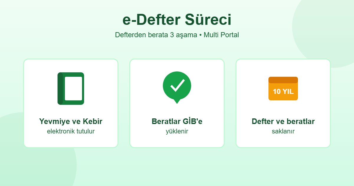 e-defter süreci - yevmiye kebir defteri, berat yükleme ve saklama infografiği