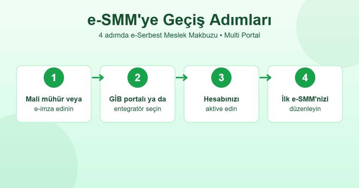 e-serbest meslek makbuzu e-SMM geçiş adımları infografiği