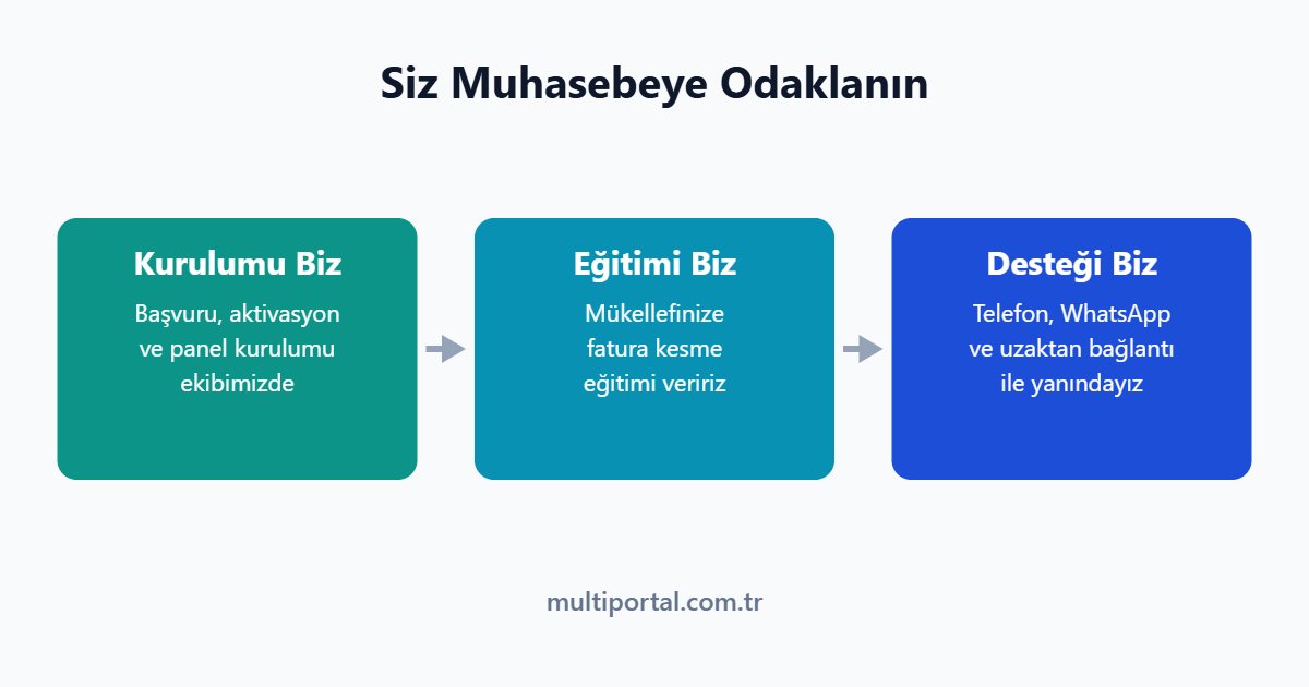Mali müşavir e-fatura desteği: kurulum, mükellef eğitimi ve destek infografiği
